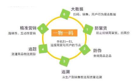 一物一碼91视频最新网址技術有哪些優勢？
