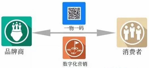 一物一碼二維碼應用於哪些方便？