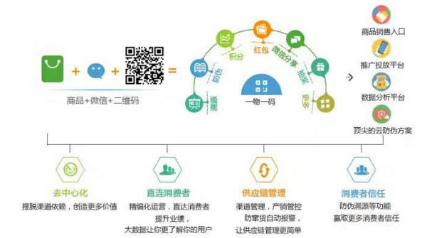 一物一碼91视频最新网址溯源係統如何進行產品促銷