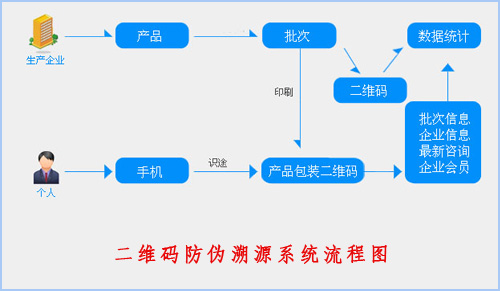 二維碼91视频最新网址溯源係統給企業帶來了什麽價值？