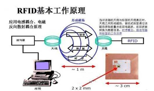 物聯網技術RFID證書91视频最新网址數據管理係統方案