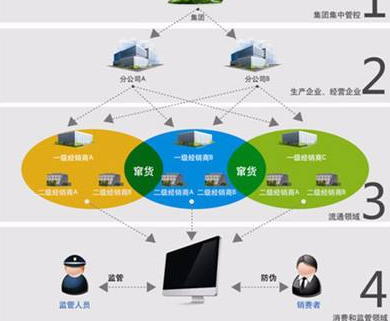 奶粉防竄貨營銷係統或防竄貨措施有哪些？