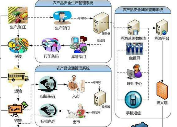 怎樣建立農產品追溯係統或設計方案？