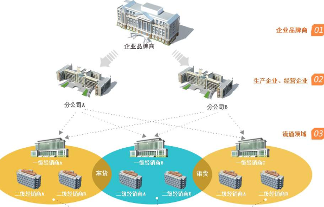 防竄貨進貨返利係統開發，幫助企業管理銷售經銷售商！