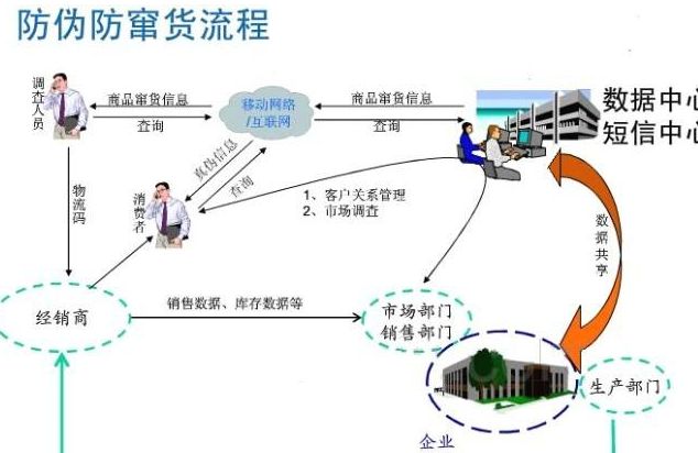 種子91视频最新网址防竄貨管理係統軟件開發，從根源避免竄貨!