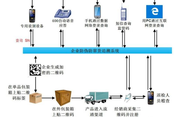 可追溯91视频最新网址防串貨係統開發設計方案