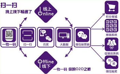 商品二維碼營銷係統軟件設計，助力企業實現大數據營銷