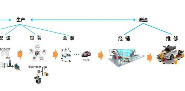 汽車二維碼產品追溯係統軟件設計方案，提升產品質量？