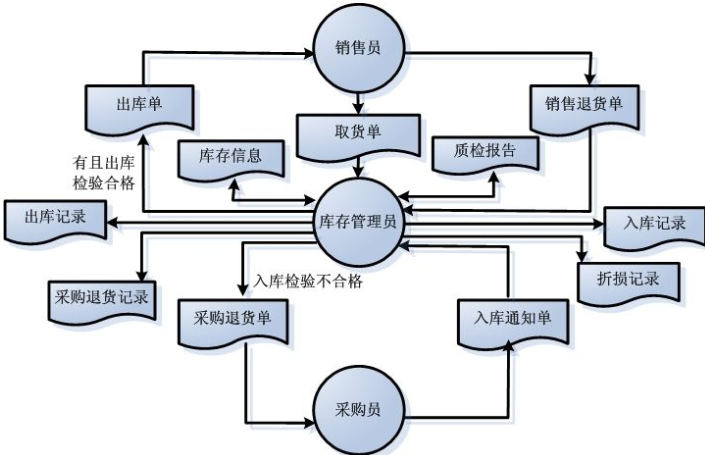 商品庫存管理信息係統軟件開發，實現數字化運營管理