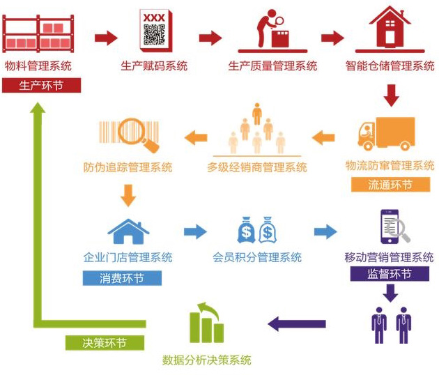 廣州二維碼溯源係統的優勢有哪些？