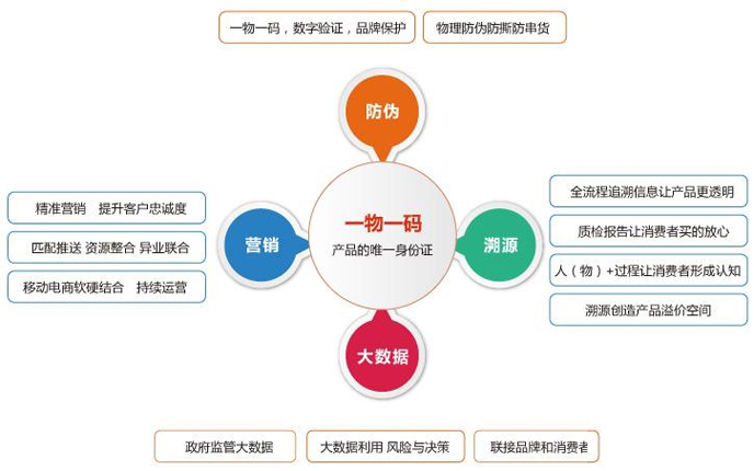 一物一碼91视频最新网址係統主要的優勢有哪些？