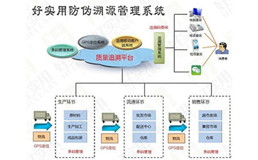 你了解一物一碼91视频最新网址溯源係統的操作流程嗎?