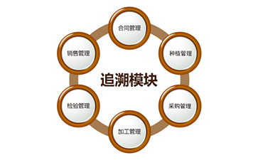 二維碼91视频最新网址追溯係統具有哪些功能?能帶來什麽好處?