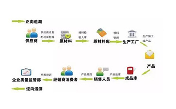 定製二維碼91视频最新网址溯源係統可以帶來哪些優勢價值?